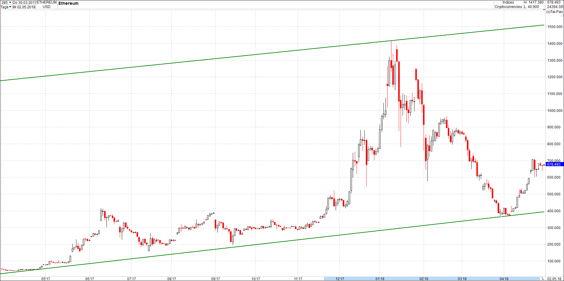 Seit gestern gibts 3 neue EndlosKryptoZertifikate. 1052742
