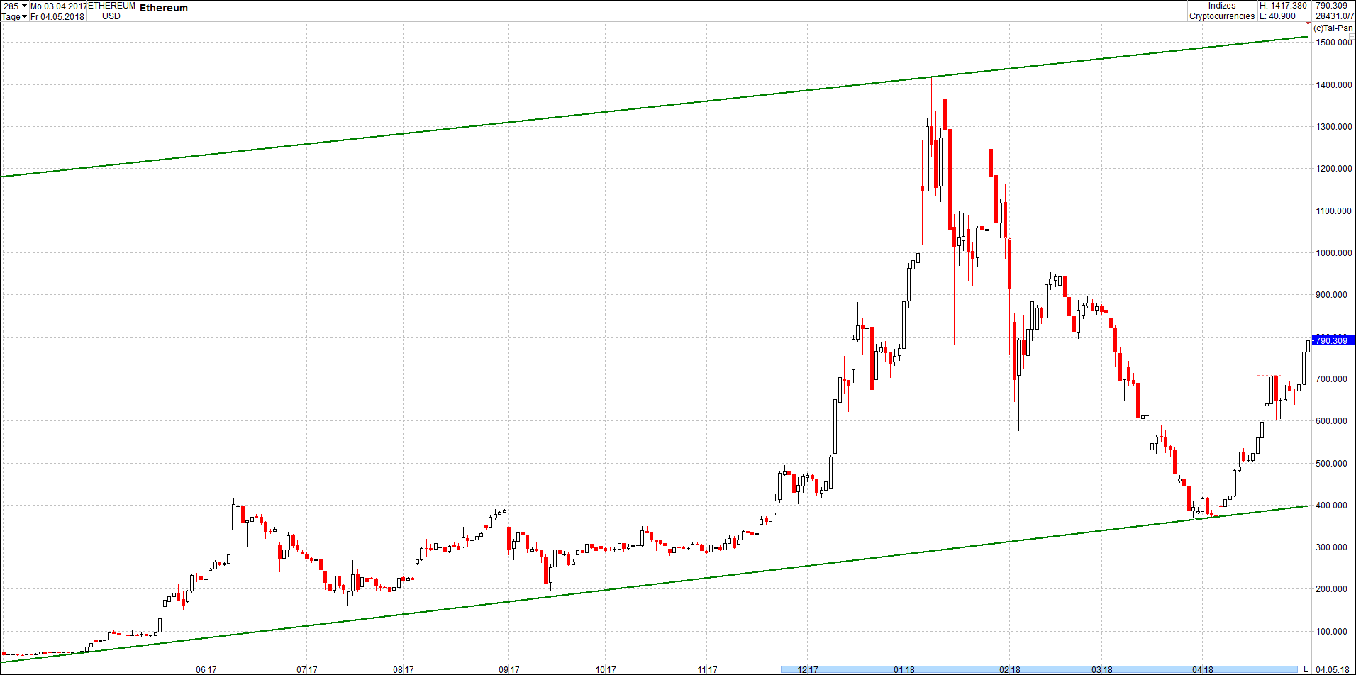 Seit gestern gibts 3 neue EndlosKryptoZertifikate. 1053127