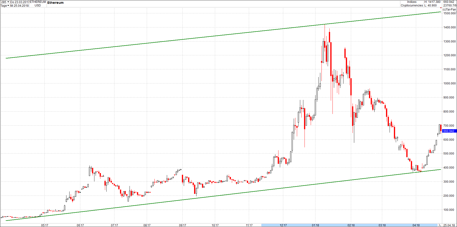 Seit gestern gibts 3 neue EndlosKryptoZertifikate. 1051548