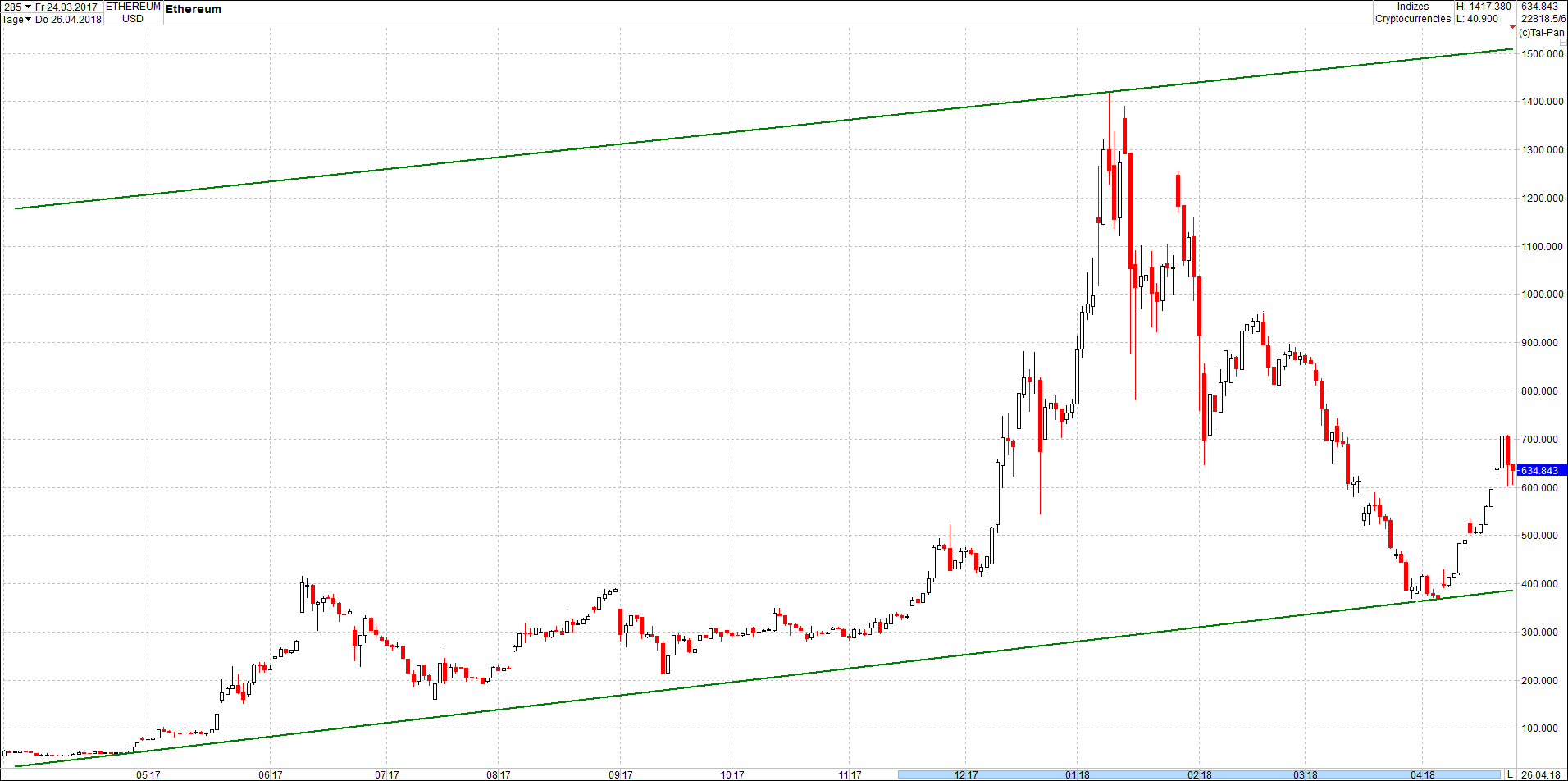Seit gestern gibts 3 neue EndlosKryptoZertifikate. 1051716