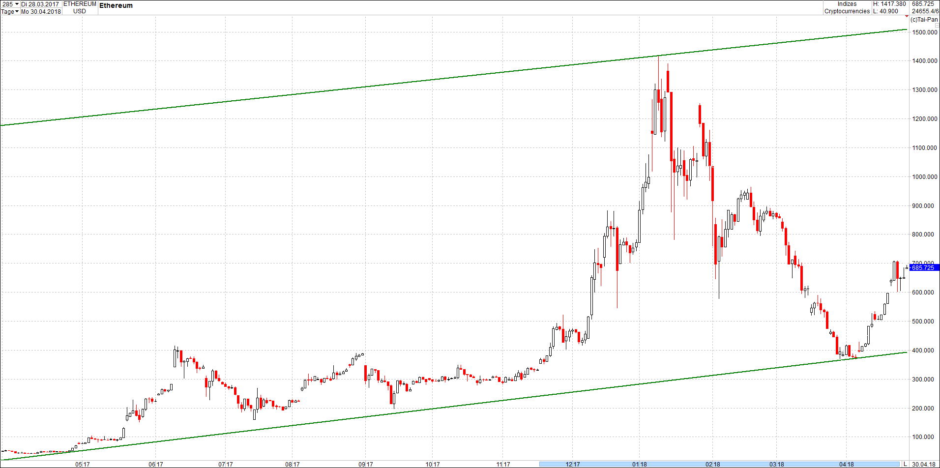 Seit gestern gibts 3 neue EndlosKryptoZertifikate. 1052357