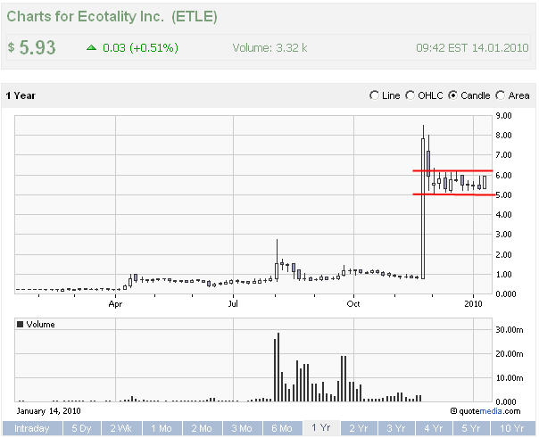 Ecotality: Das ist die Zukunft von Morgen! 291469