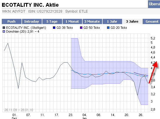 Ecotality: Das ist die Zukunft von Morgen! 295387