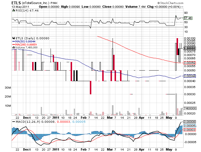 ETLS startet wieder durch. letzter run 3000% 403185