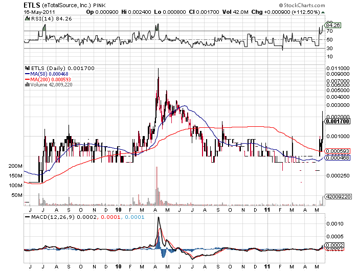 ETLS startet wieder durch. letzter run 3000% 403786