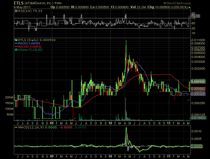 ETLS startet wieder durch. letzter run 3000% 401695