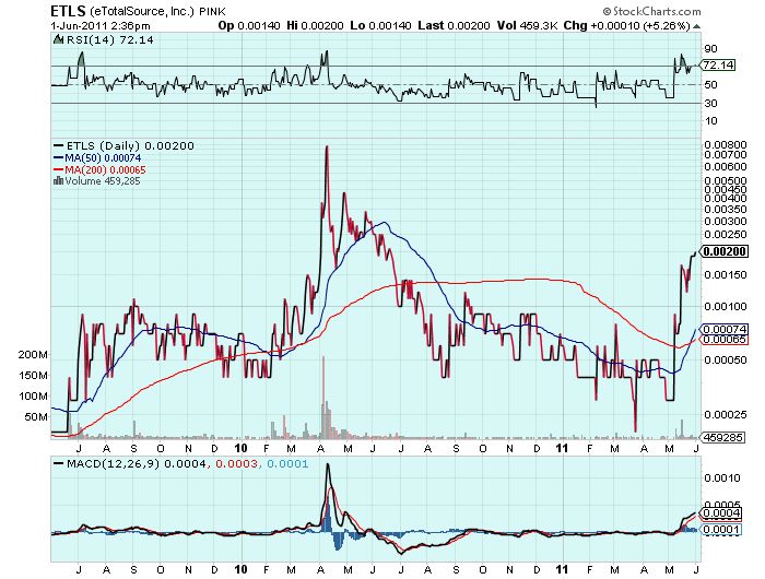 ETLS startet wieder durch. letzter run 3000% 408402