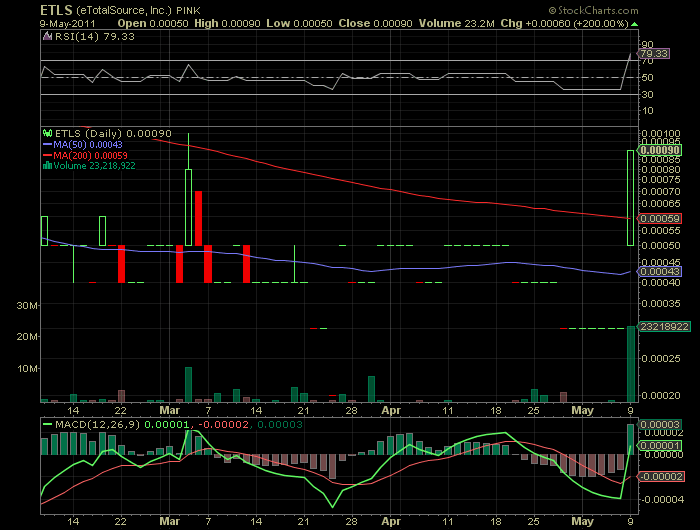 ETLS startet wieder durch. letzter run 3000% 401698