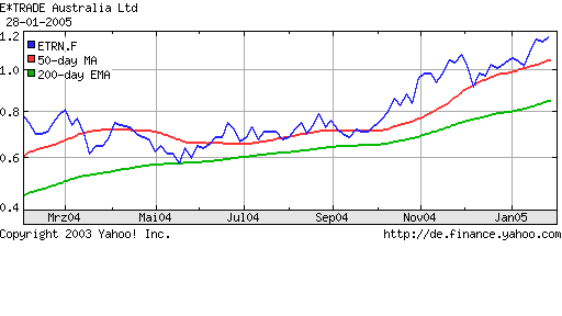 Etrade Australia kann Umsatz steigern 4326