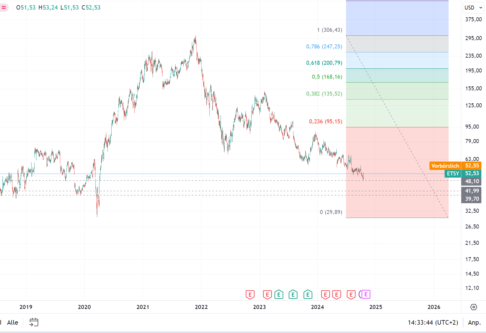 Etsy +300% Performance 1452372