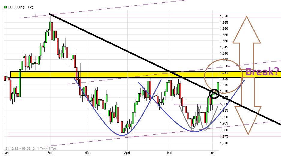 Gold shorten? 613303