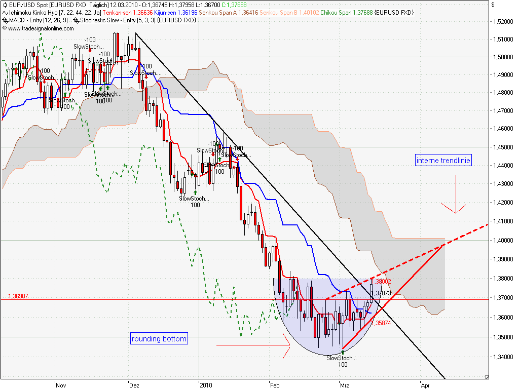 Quo Vadis Dax 2010 - Das Original 306429