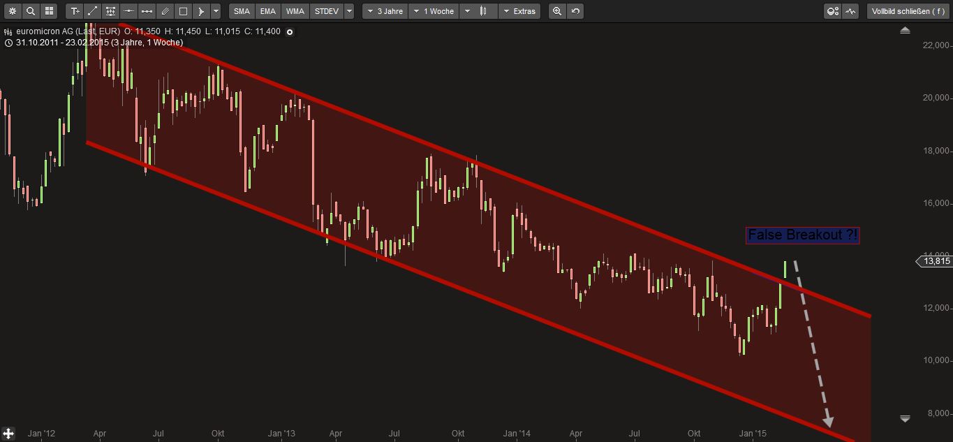 Euromicron, langfristig aufwärts 802635