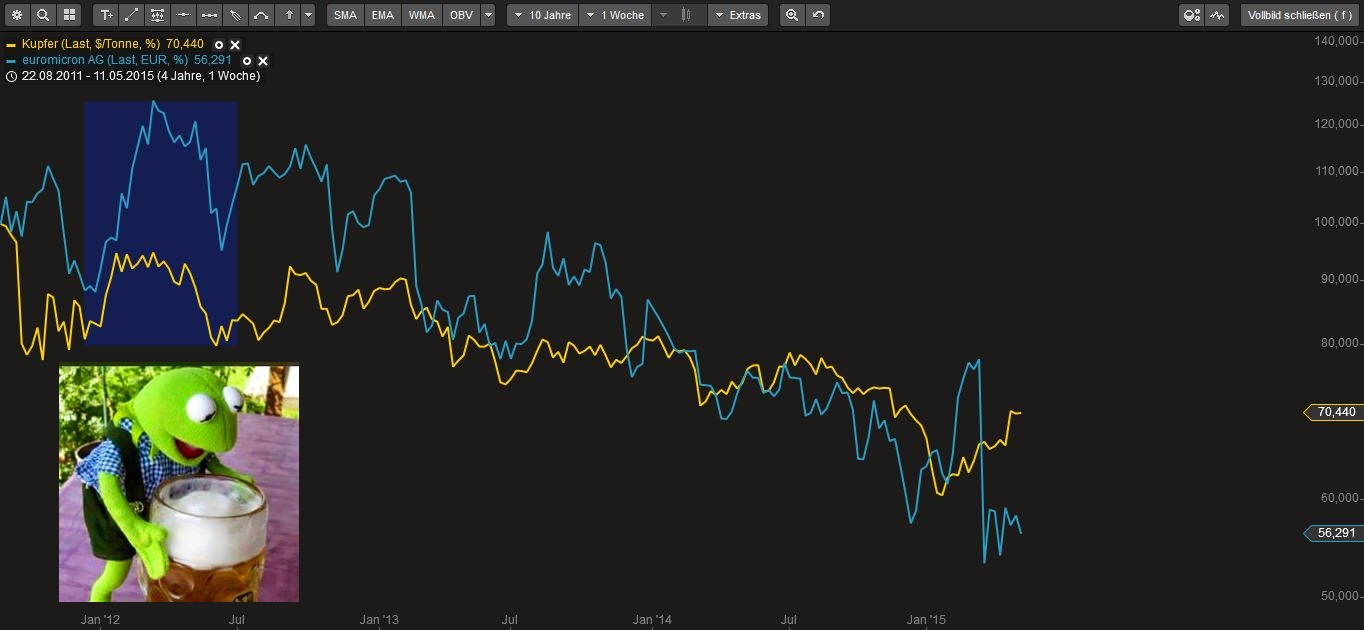 Euromicron, langfristig aufwärts 825555