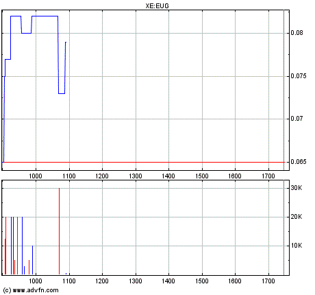 Eurogas kaufen ? WKN 891969 266698