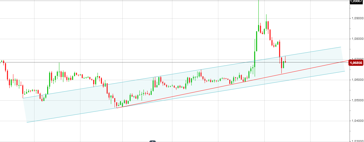 EUR/USD Startschuß auf 1,60 809950