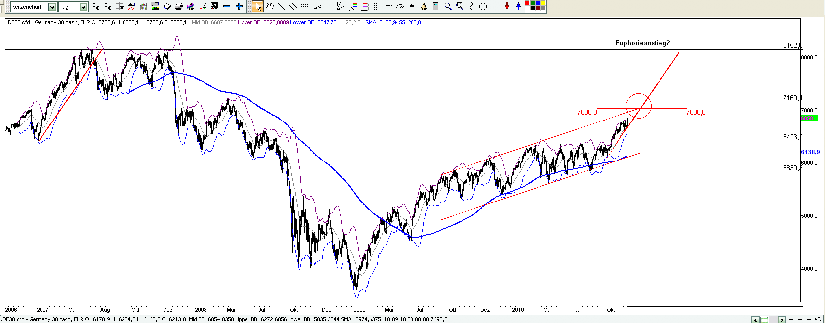 Quo Vadis Dax 2010 - Das Original 359549