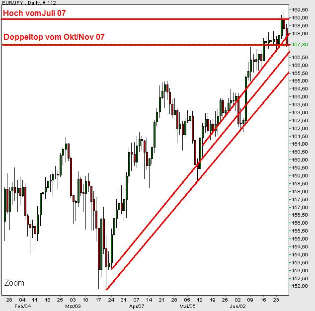 Tradingchancen/Chartposting! 171793