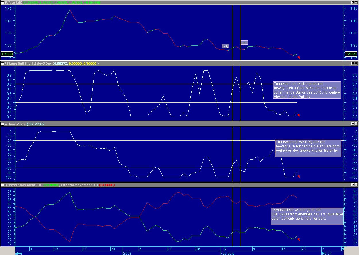 Early Warning System für Auf- und Abwärtstrends 218056