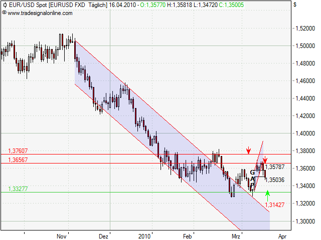 Quo Vadis Dax 2010 - Das Original 314081
