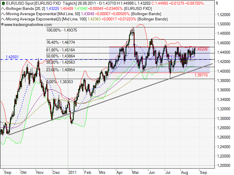 US Indizes, Intermarketabgleich Dax, Euro, Gold 433912