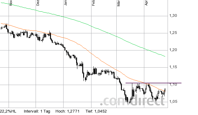 Gold traden - long bzw. short 819960