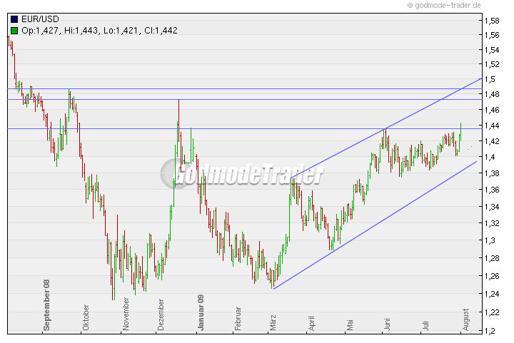Quo Vadis Dax 2009 250161