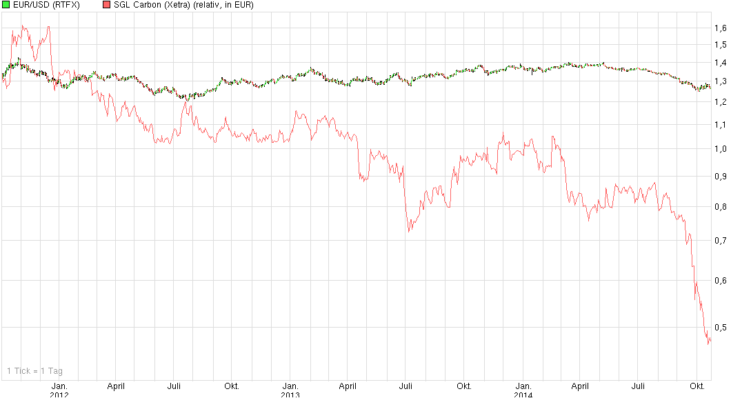 die neue SGL Carbon - ein Turnaroundkandidat? 767476