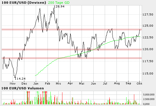 EUR/USD - Ausbruch ? 1644