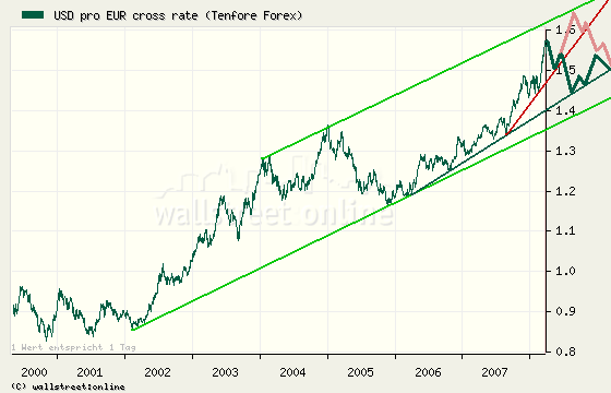 Topbildung bei Euro/Dollar? 156474