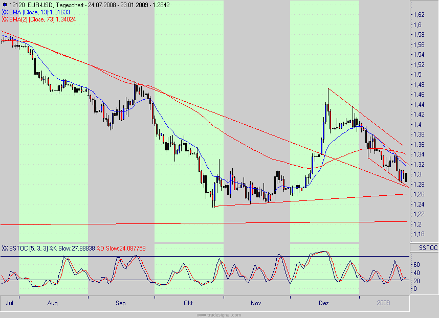 Quo Vadis Dax 2009 212187