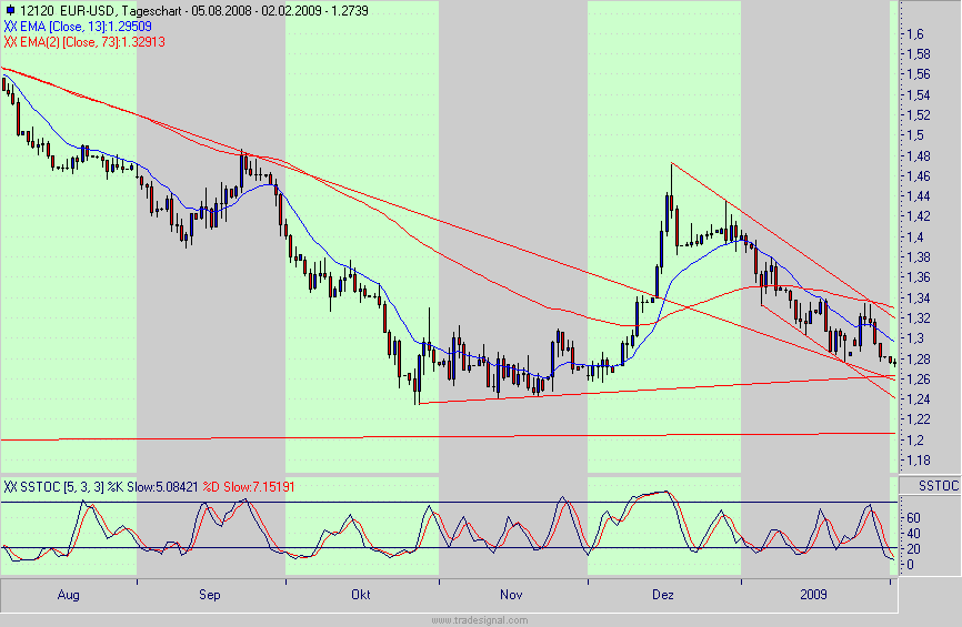 Quo Vadis Dax 2009 213968