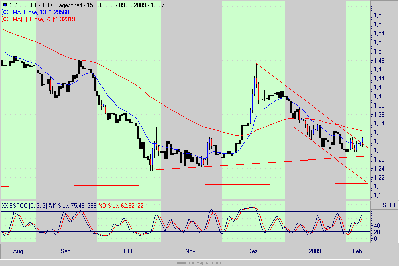 Quo Vadis Dax 2009 215500