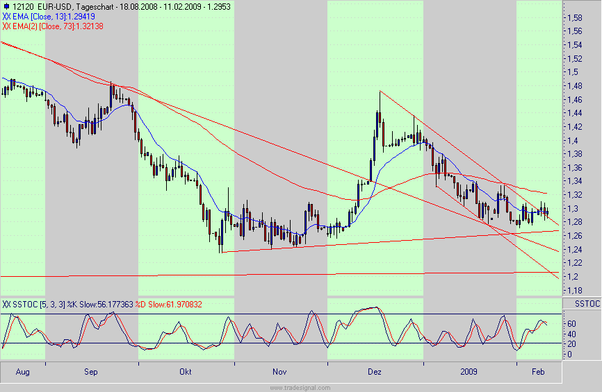 Quo Vadis Dax 2009 215934