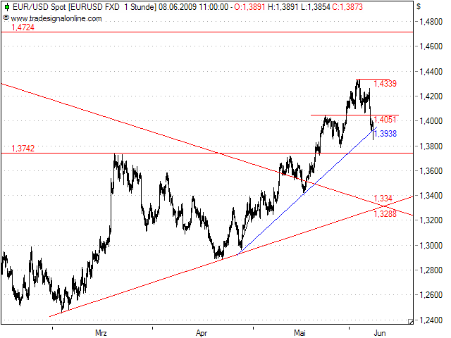 Tranding für kleinen Geldbeutel 237348