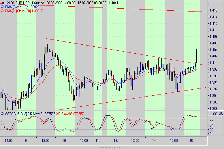 Quo Vadis Dax 2009 245459