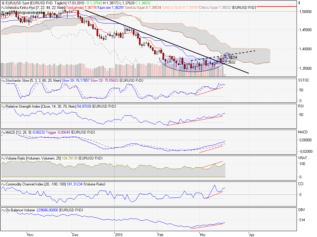 Analysen für EUR / USD 307059