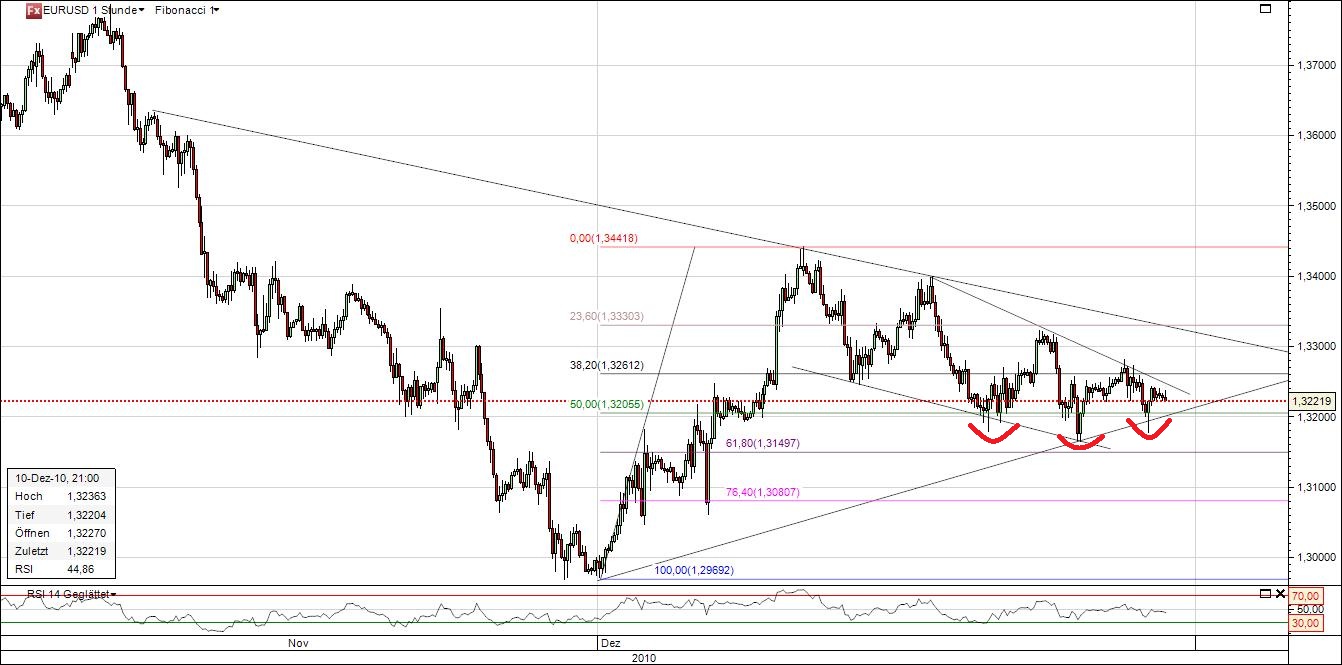 Analysen für EUR / USD 365183