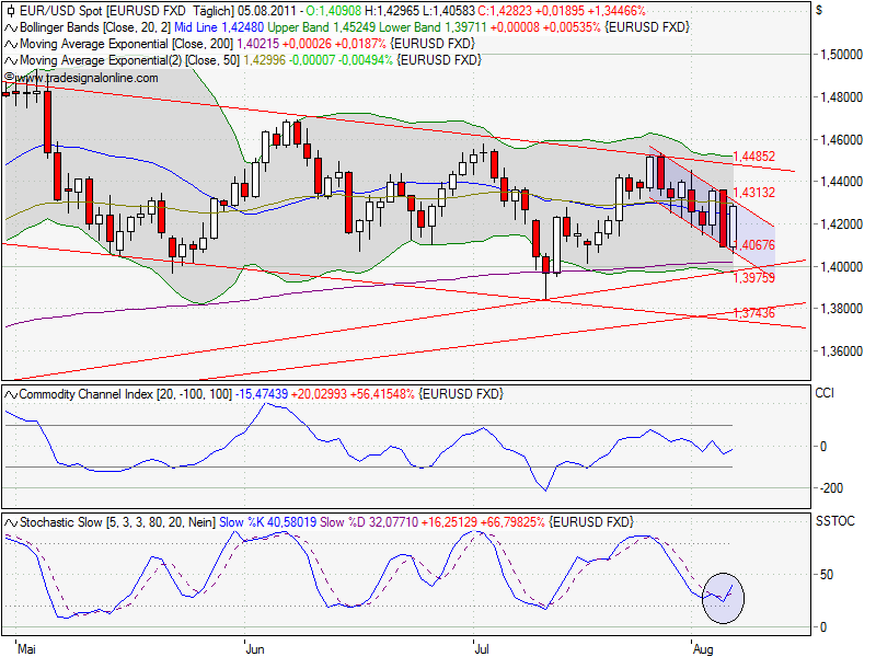 Analysen für EUR / USD 427896
