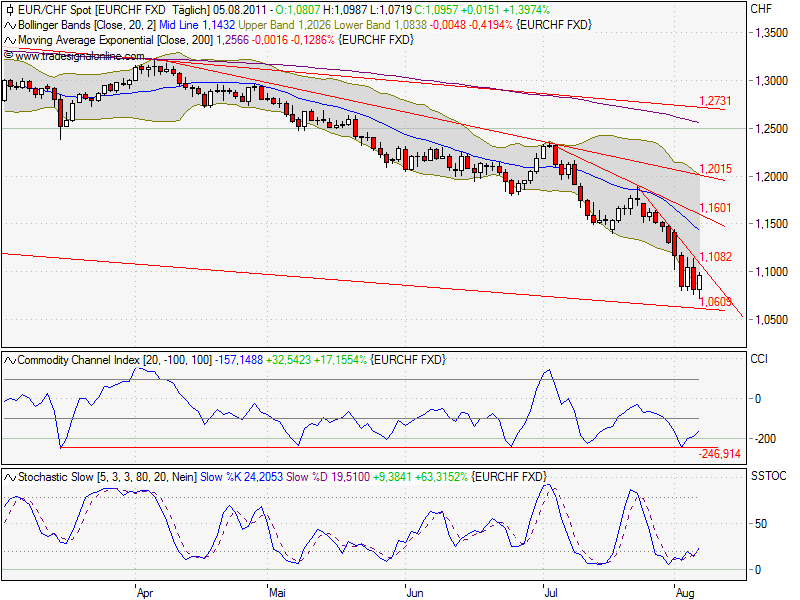 Schweizer Franken, wohin gehts 427897