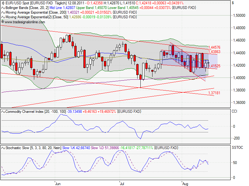 Analysen für EUR / USD 430053