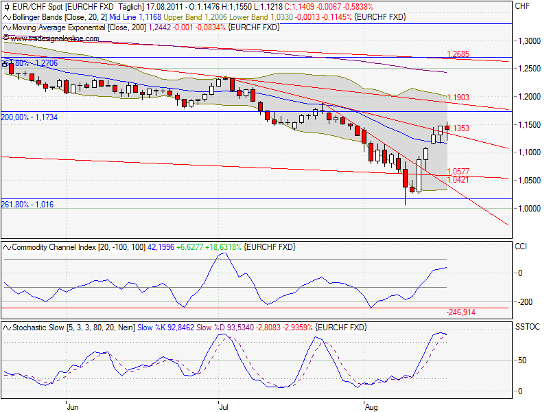 Schweizer Franken, wohin gehts 430955