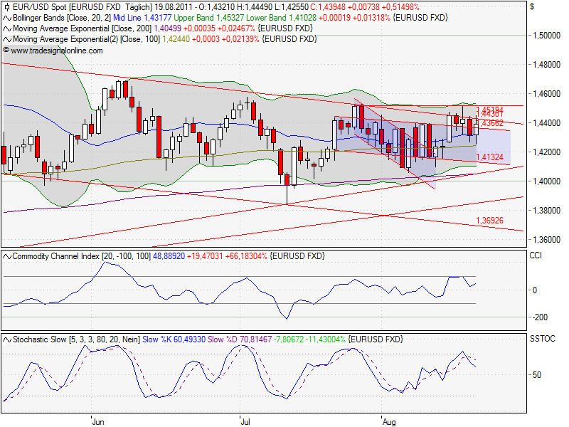 Analysen für EUR / USD 431905