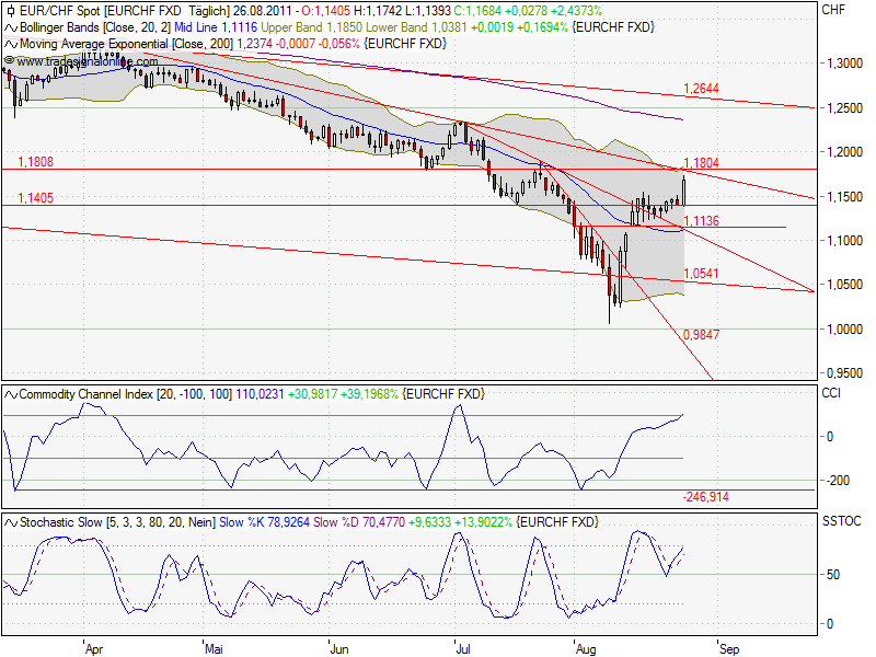 Schweizer Franken, wohin gehts 433769