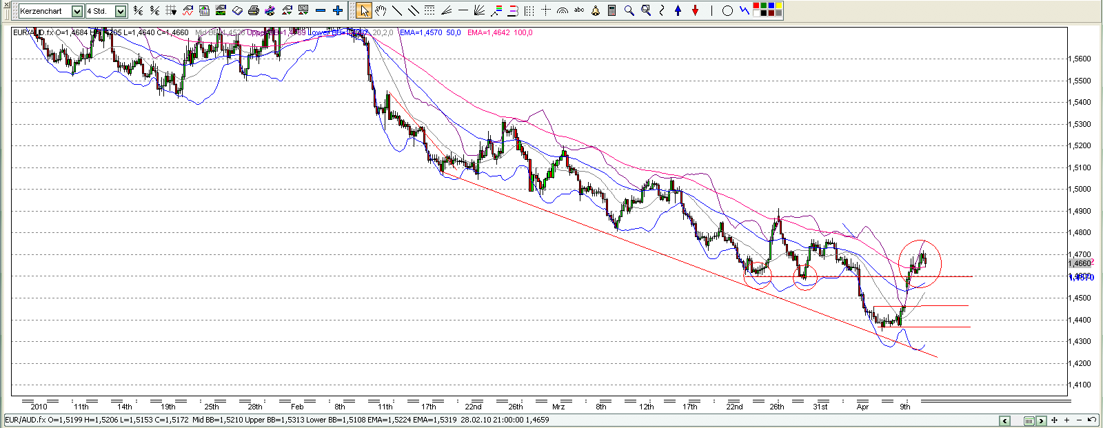 Devisen Trading anhand der Charttechnik 312933