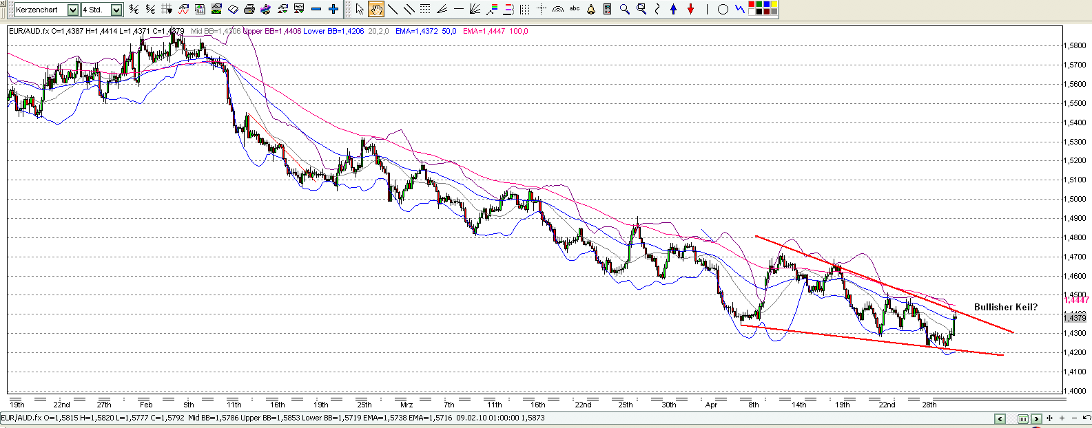 Devisen Trading anhand der Charttechnik 316903