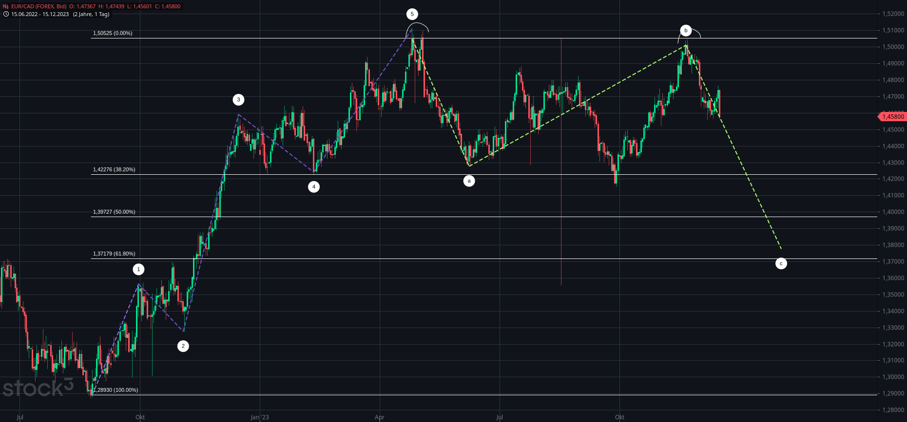 2023-qv-gdaxi-dj-gold-eurusd-jpy 1402810
