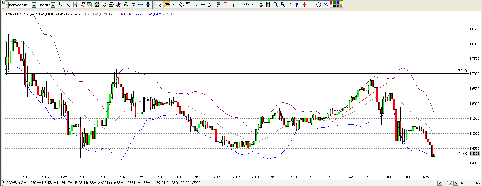 Devisen Trading anhand der Charttechnik 317282