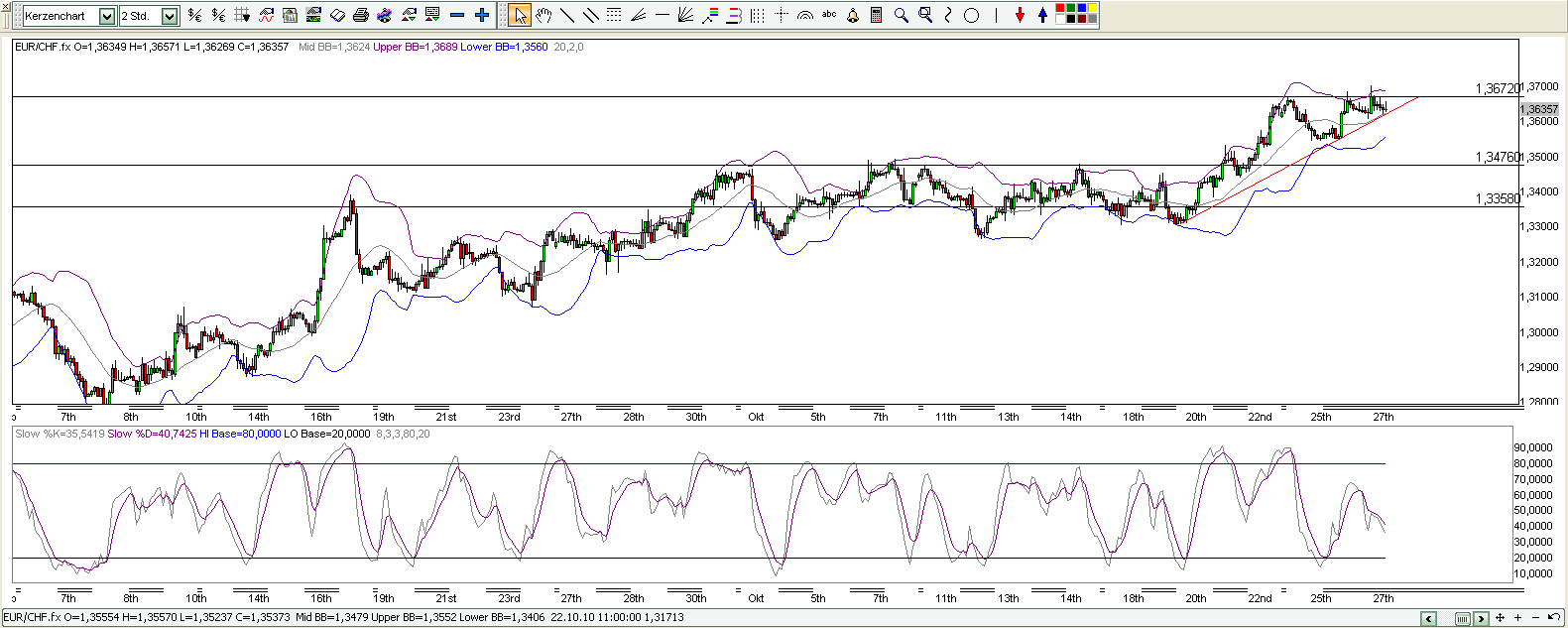Quo Vadis Dax 2010 - Das Original 354109