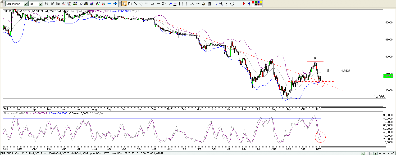 Quo Vadis Dax 2010 - Das Original 358209